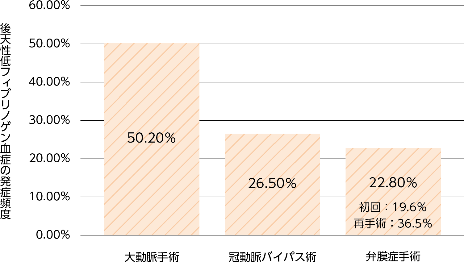 手術様式別にみた後天性低フィブリノゲン血症の発症頻度