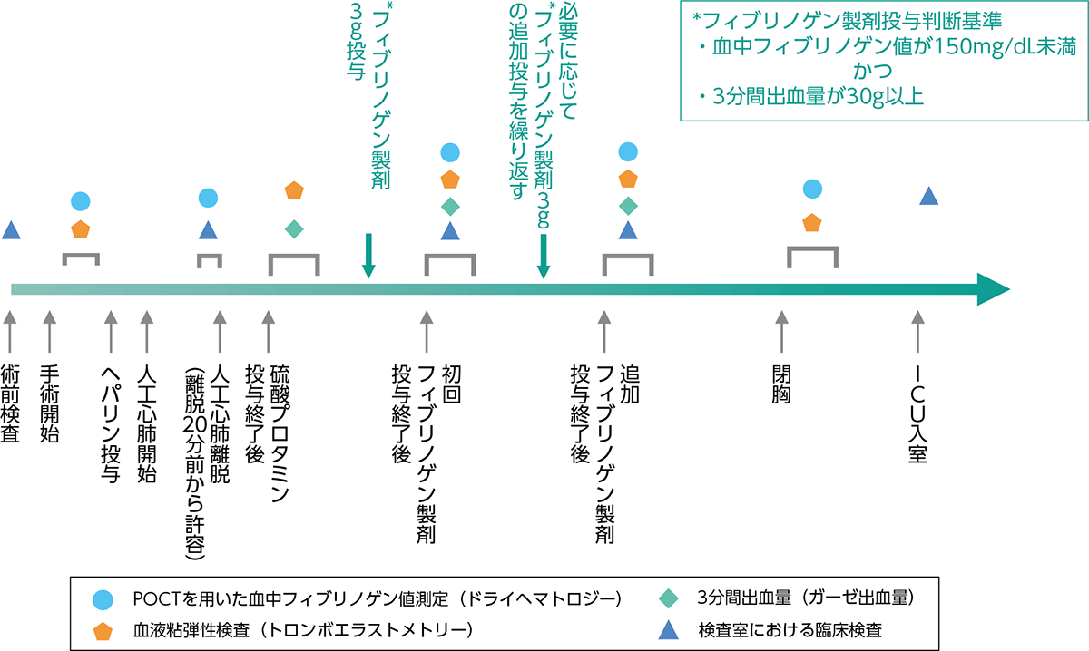 研究プロトコールにおける測定時点