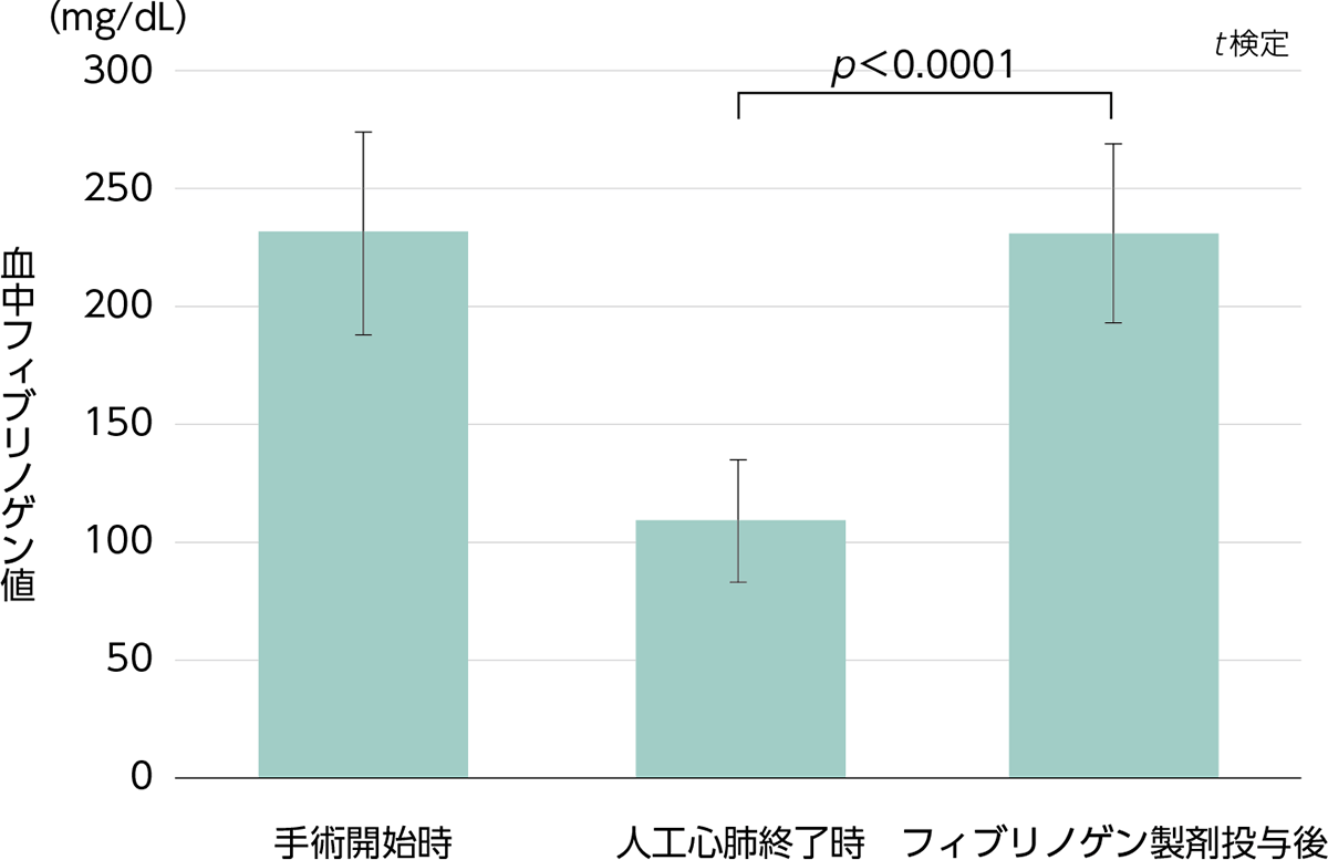POCTにより測定した血中フィブリノゲン値の変化