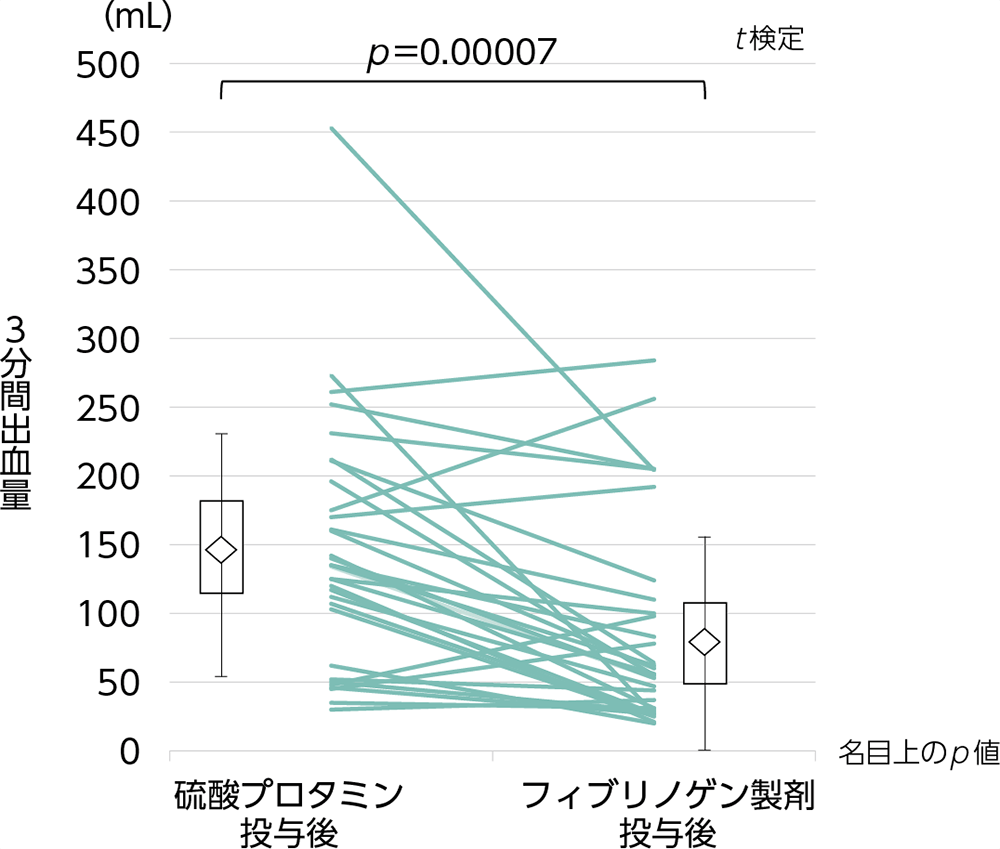 ヘパリン中和後とフィブリノゲン製剤投与後の3分間出血量の比較
