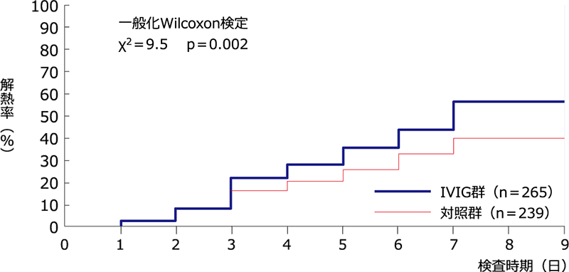 解熱までの日数