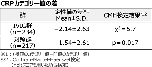 CRPカテゴリー値の差