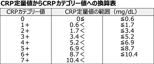 CRP定量値からCRPカテゴリー値への換算表