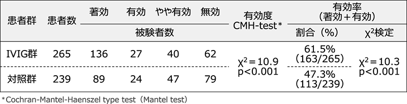 有効度及び有効率