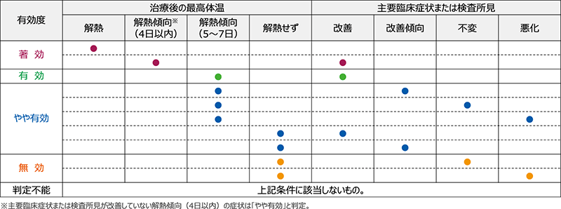 有効度及び有効率