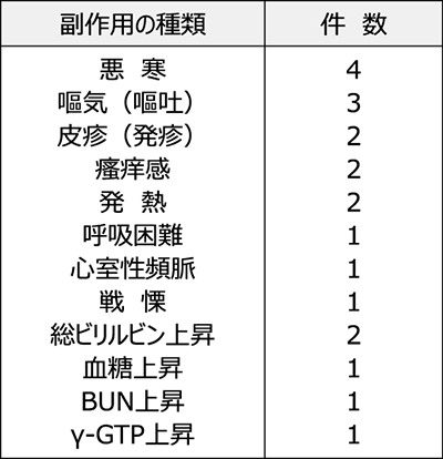 VNG重症感染症 副作用の種類