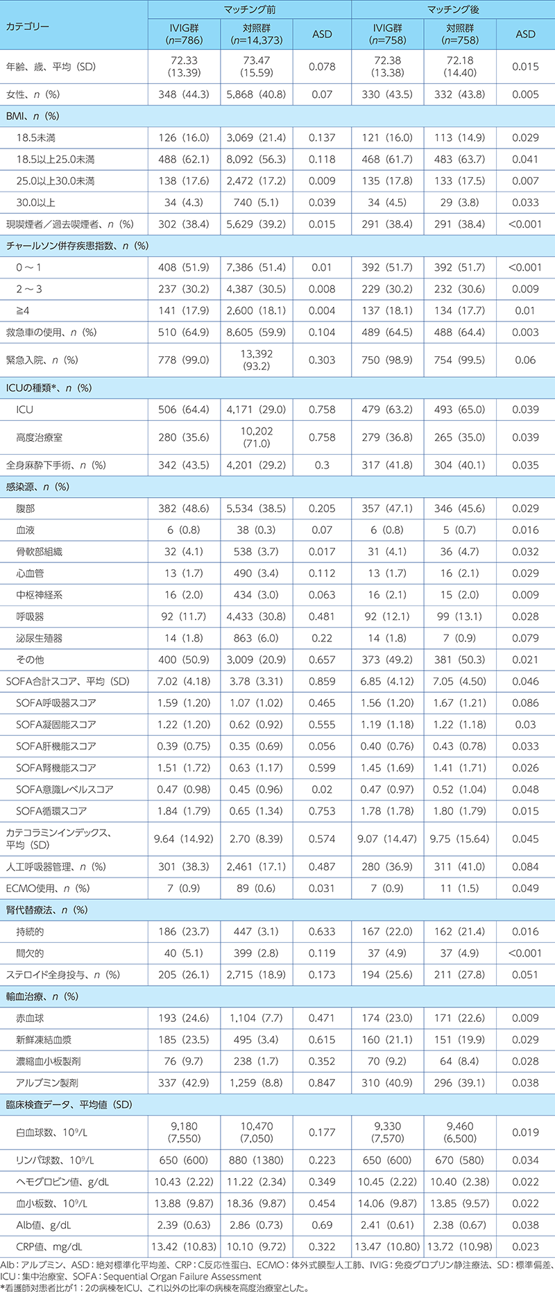 マッチング前後の患者背景
