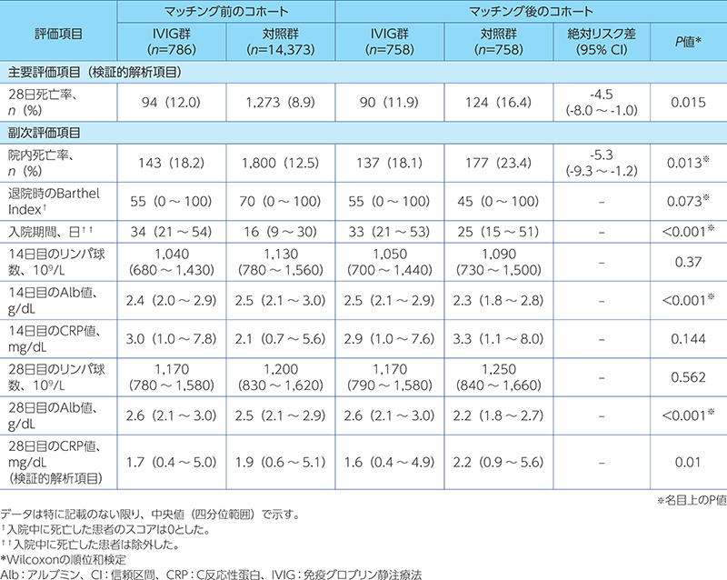傾向スコアによるマッチング前後のコホートにおける各評価項目