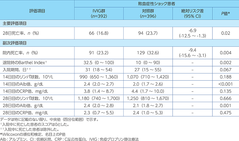 マッチング後の敗血症性ショック患者における各評価項目