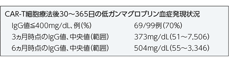 BCMA標的CAR-T細胞療法後の低ガンマグロブリン血症