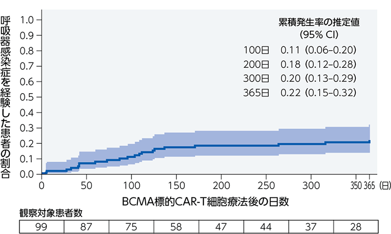 BCMA標的CAR-T細胞療法後の呼吸器感染症の1年間の累積発生率