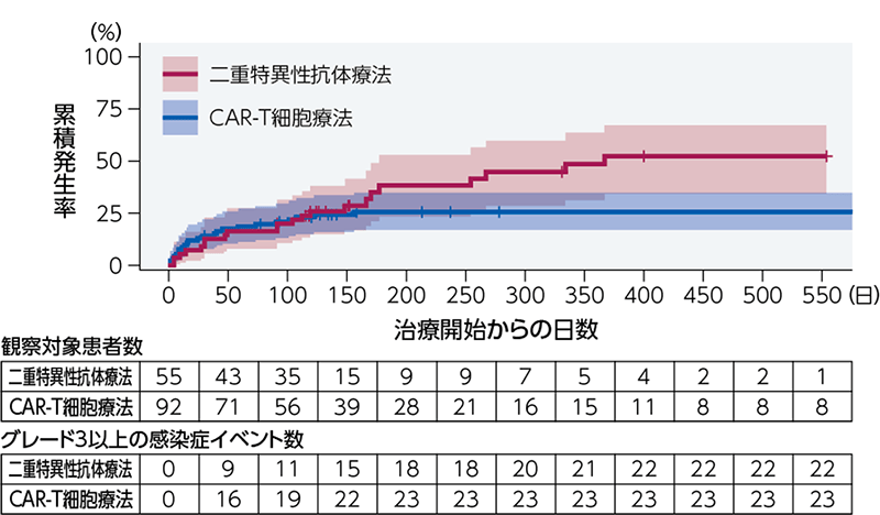 MMにおけるグレード3以上の感染症累積発生率（二重特異性抗体療法とCAR-T細胞療法）