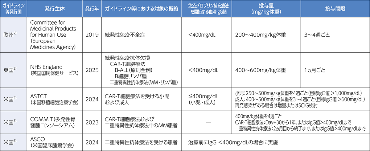 （2）各国のガイドライン等における続発性低ガンマグロブリン血症に対する免疫グロブリン補充療法の記載