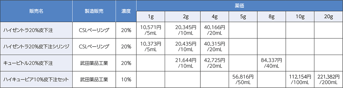 皮下注用人免疫グロブリン製剤