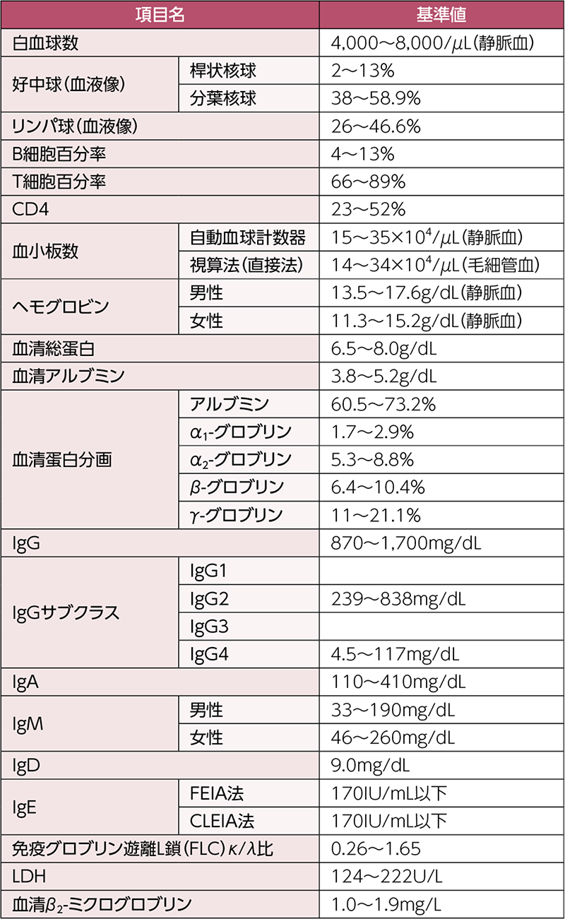 血液毒性・免疫不全に関連する主な検査
