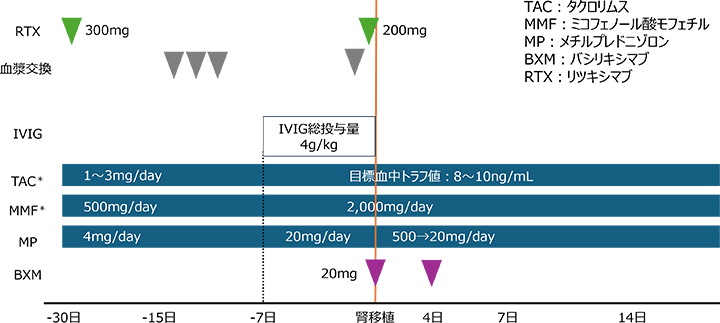 図2 東京女子医科大学 移植管理科の「抗ドナー抗体陽性腎移植」の基本戦略