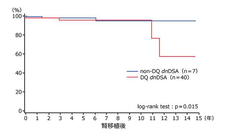 図5 移植腎生着率