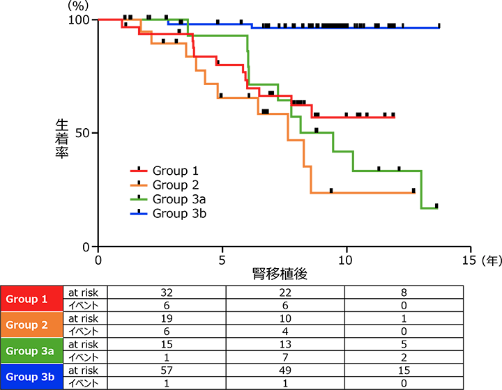 図7 移植腎生存率（死亡後打ち切り）