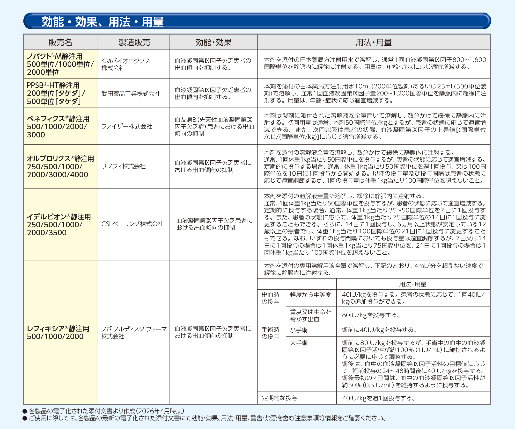血液凝固第Ⅸ因子製剤の薬価一覧 ポケットカード