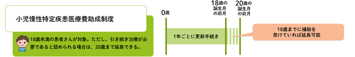 ② 小児慢性特定疾患医療費助成制度