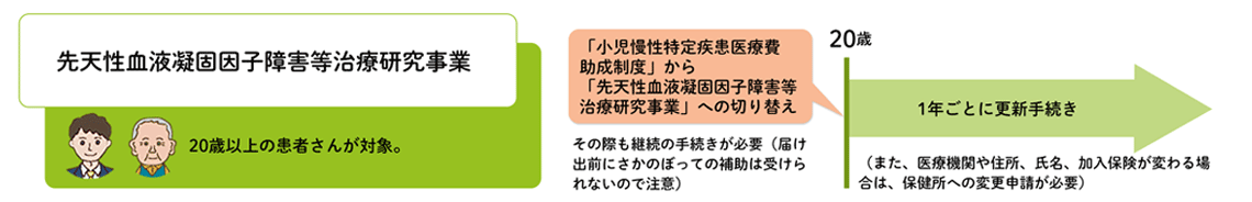 ③ 先天性血液凝固因子障害等治療研究事業