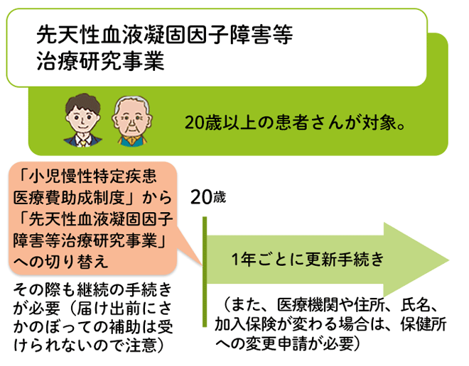 ③ 先天性血液凝固因子障害等治療研究事業