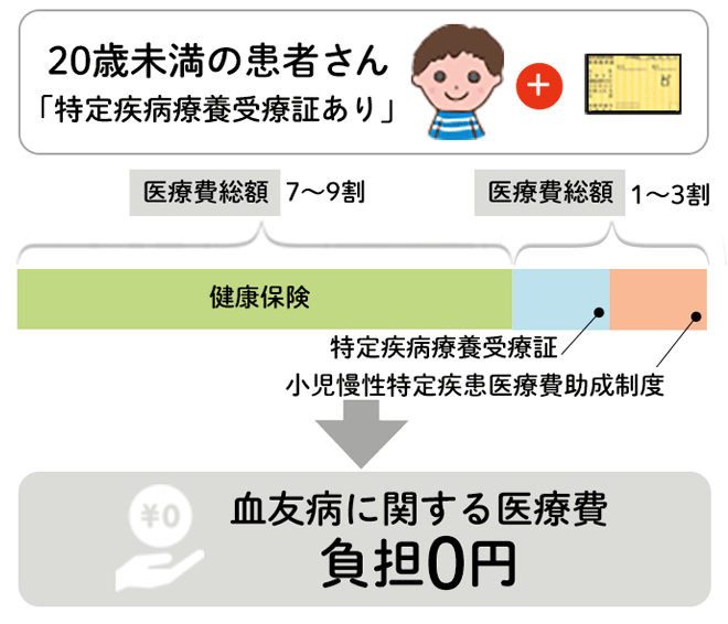 20歳未満の患者さん「特定疾病療養受療証あり」