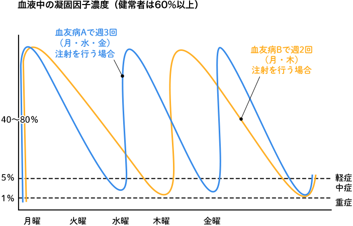 血液中の凝固因子濃度（健常者は60%以上）