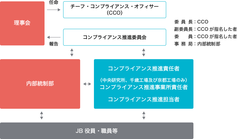 コンプライアンス推進体制