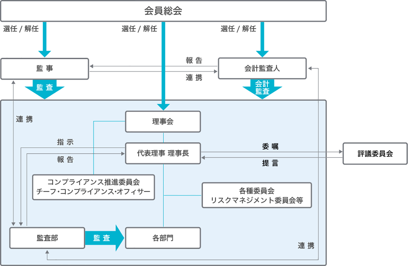 ガバナンス体制