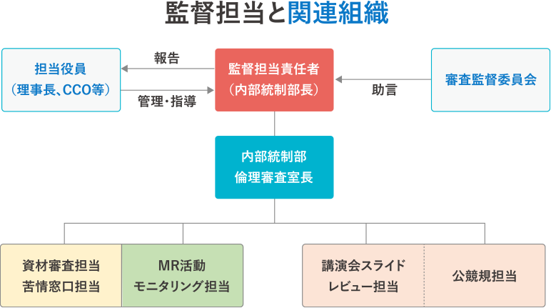 監督担当と関連組織