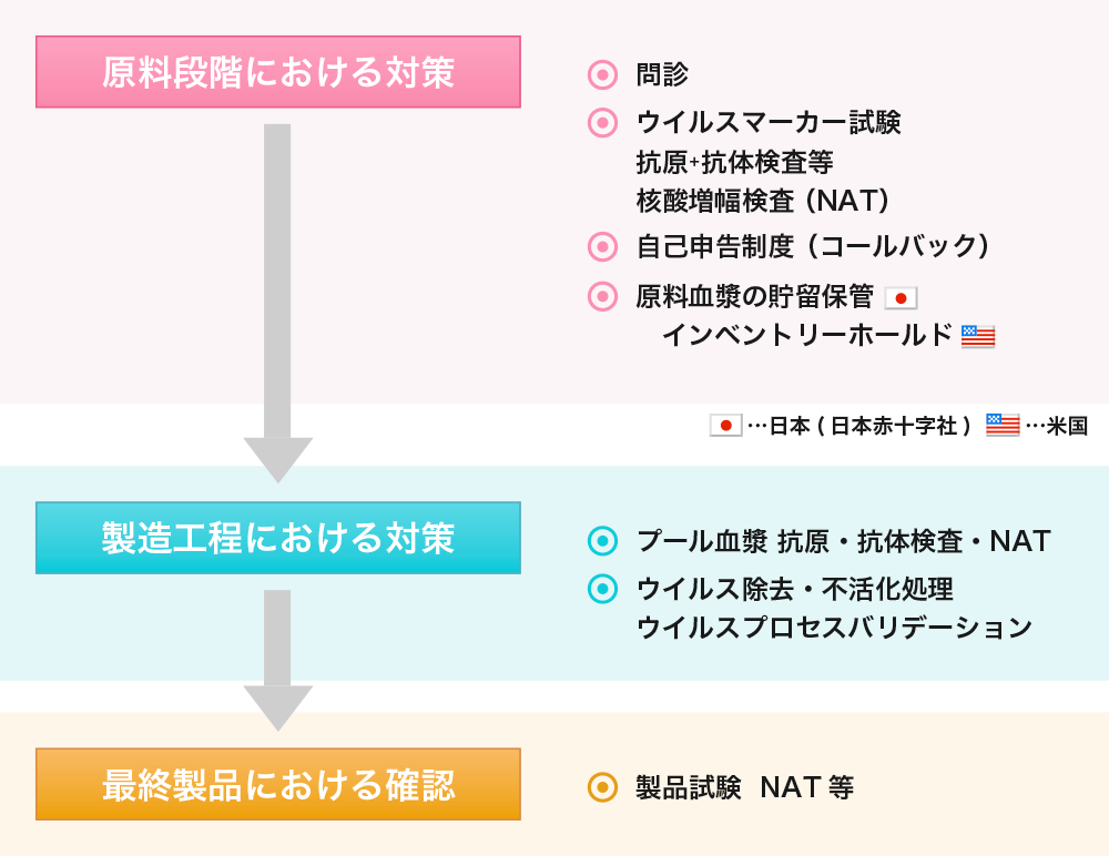 3段階における対策