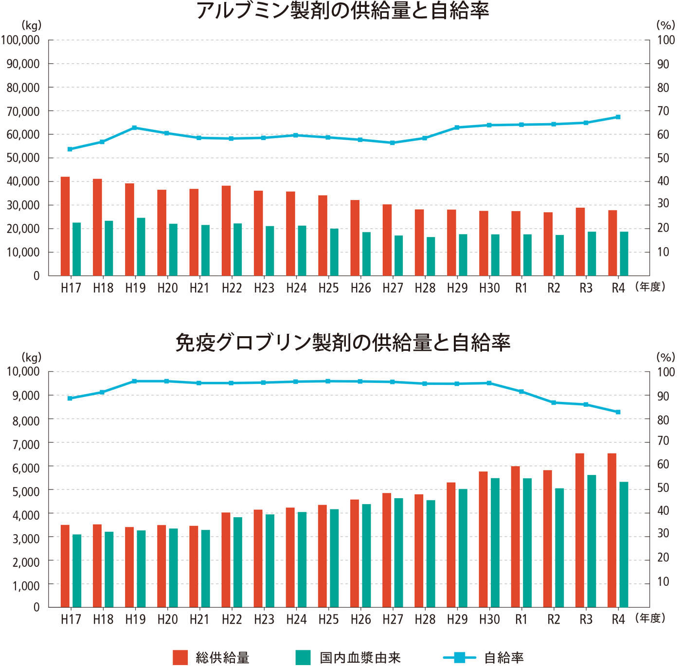アルブミン製剤の供給量と自給率、免疫グロブリン製剤の供給量と自給率