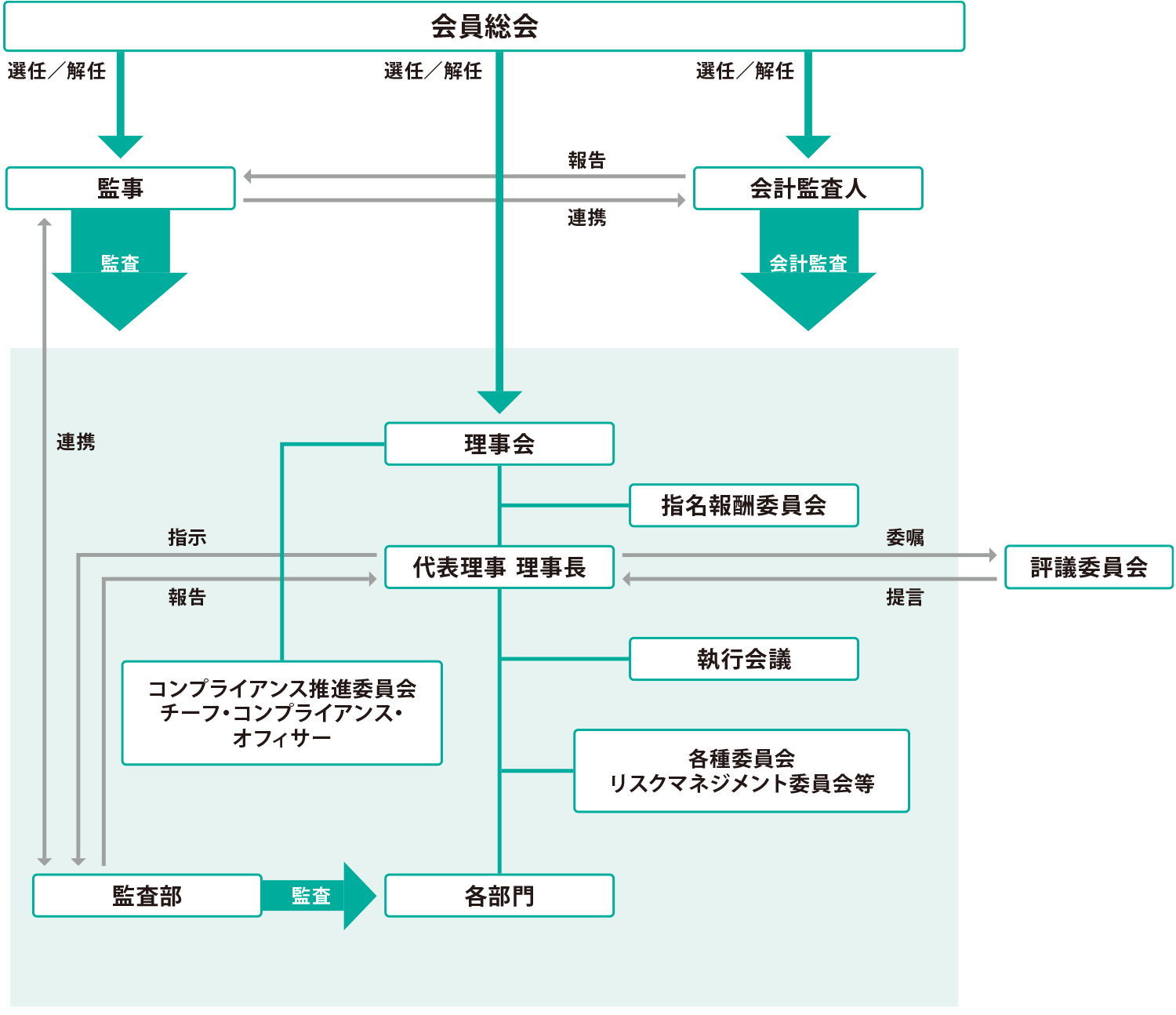 ガバナンス体制