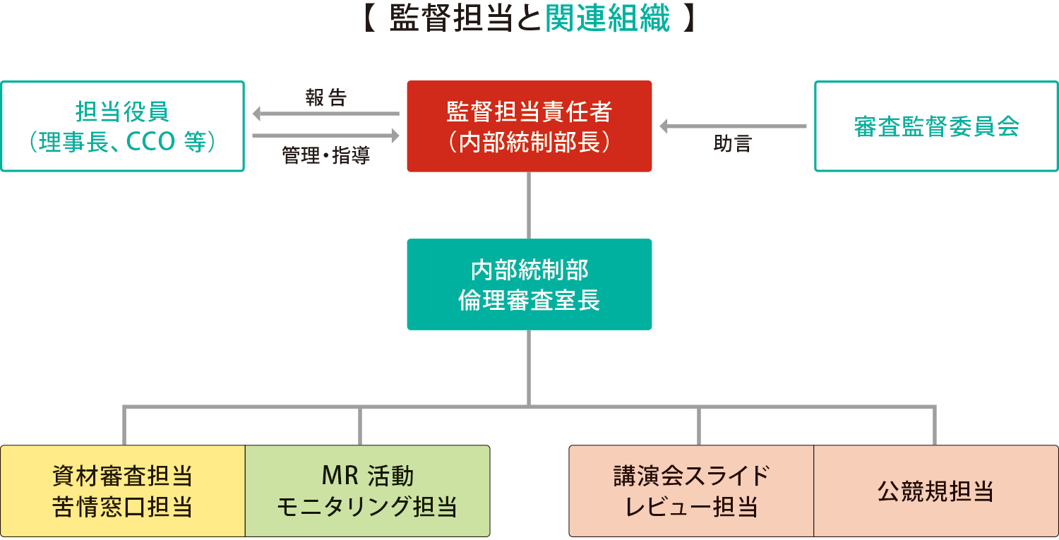 販売情報提供活動ガイドラインに関する体制