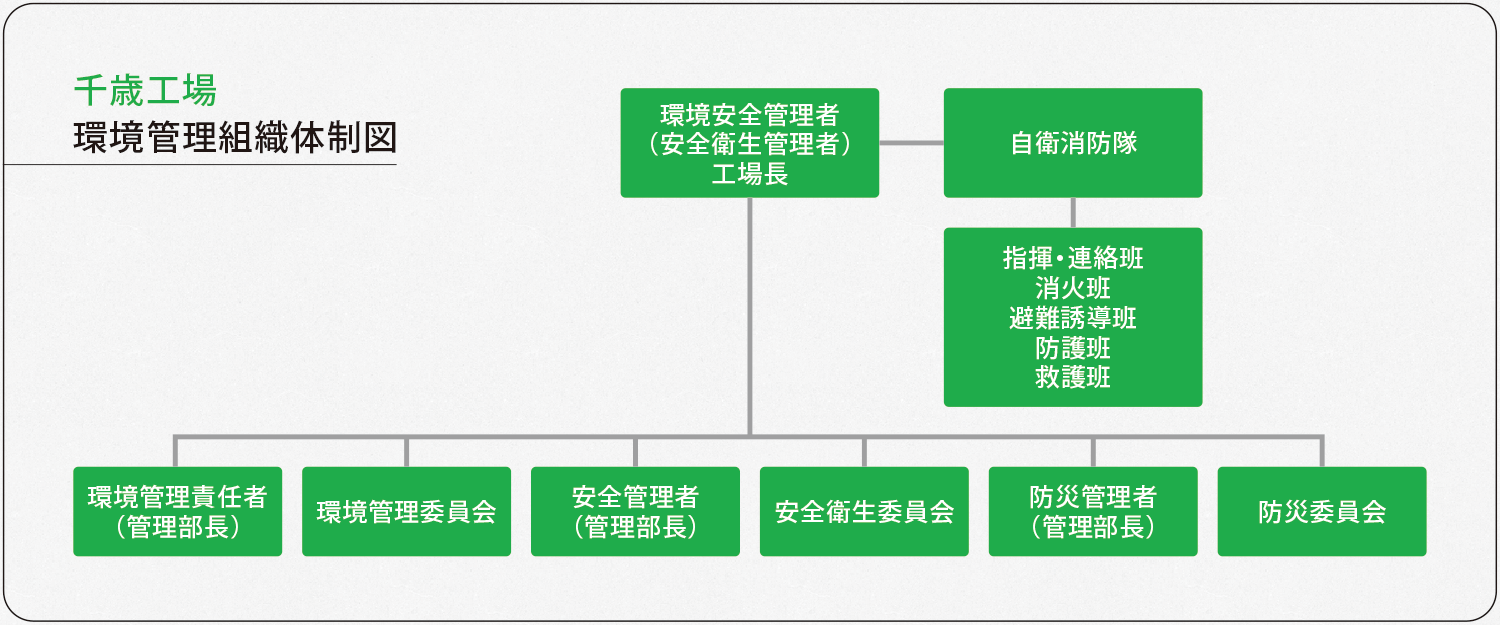 千歳工場 環境管理組織体制図