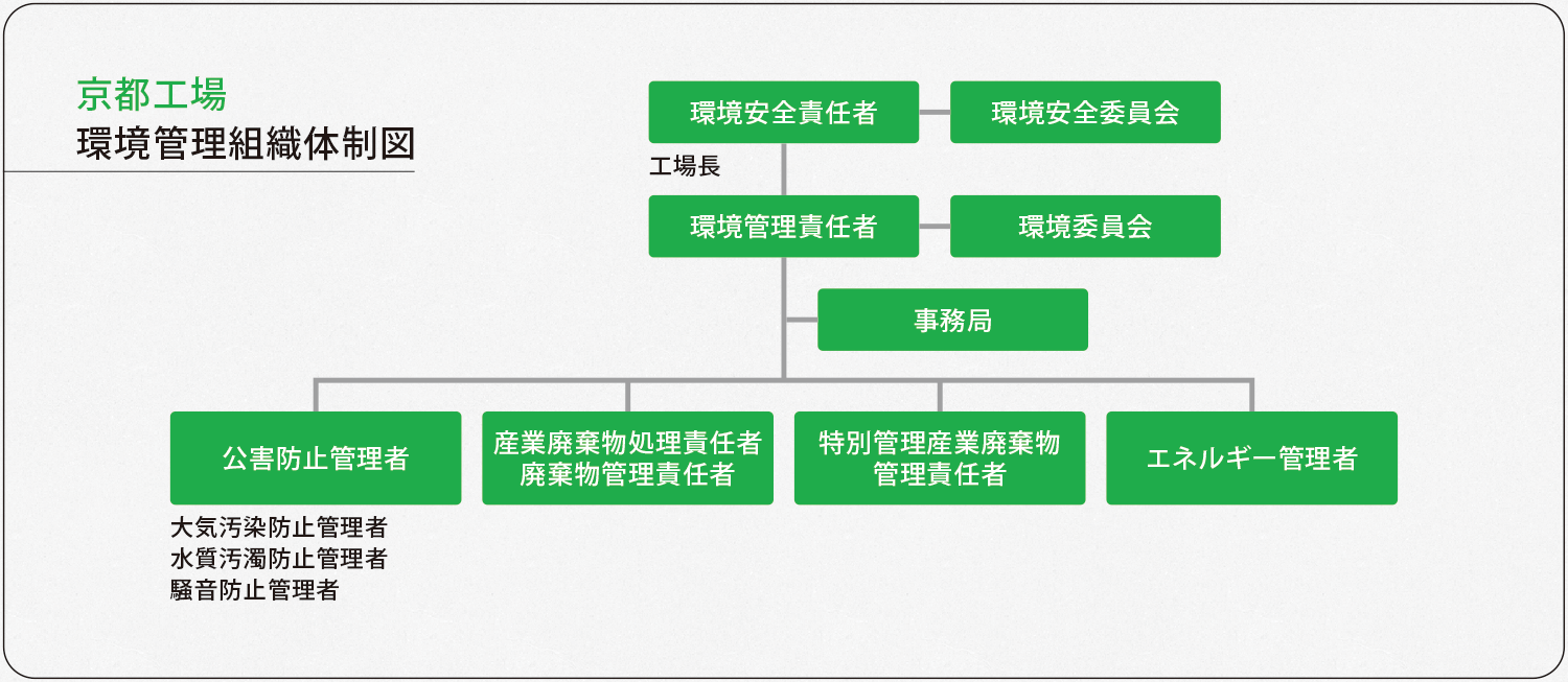 京都工場 環境管理組織体制図
