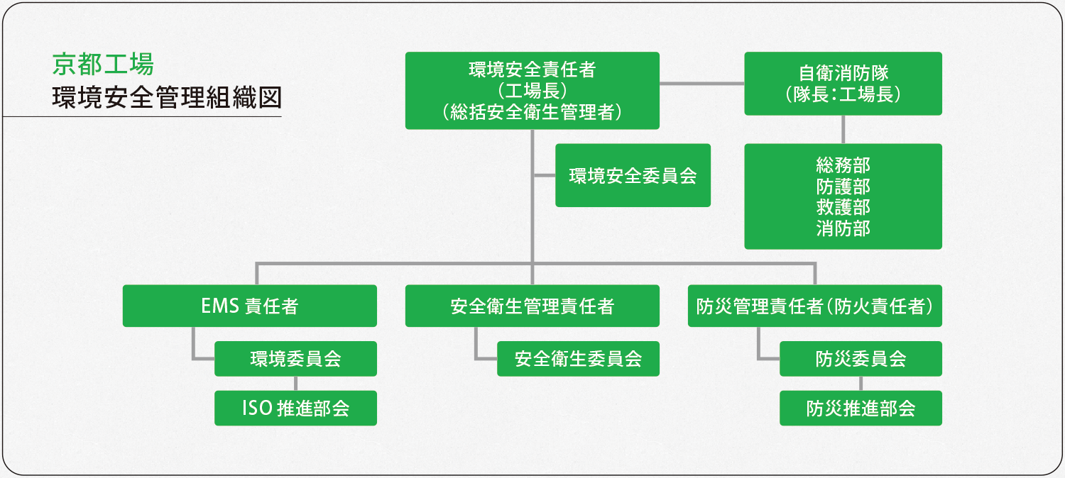 京都工場 環境安全管理組織図
