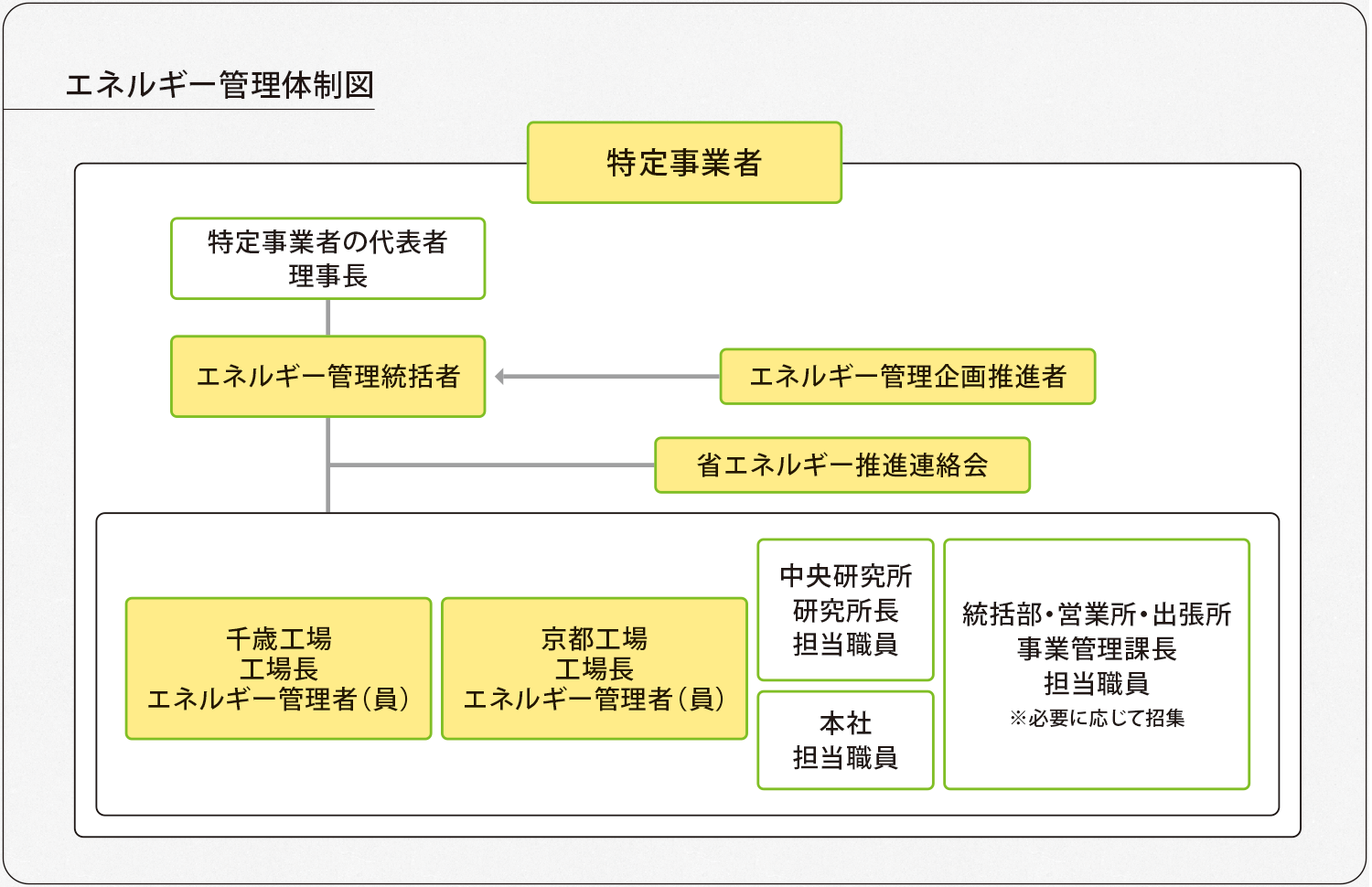 エネルギー管理体制図​