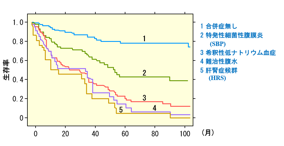 肝硬変による消化管出血はどのように診断されますか?