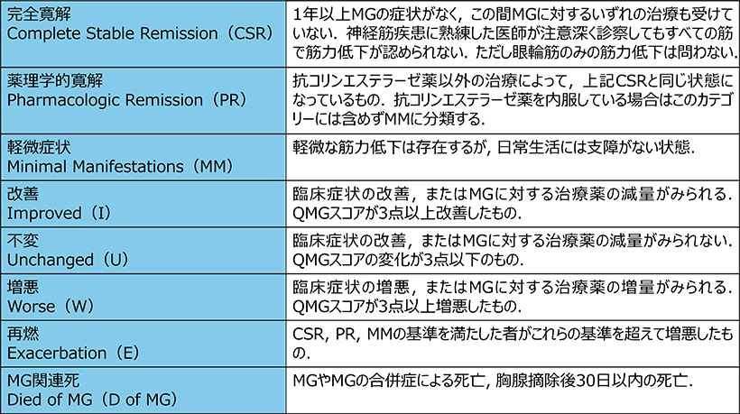 表1 MGFA Postintervention Status