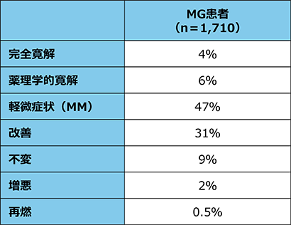 表2 MG患者の治療後の病勢（Japan MG registry study 2021年調査）