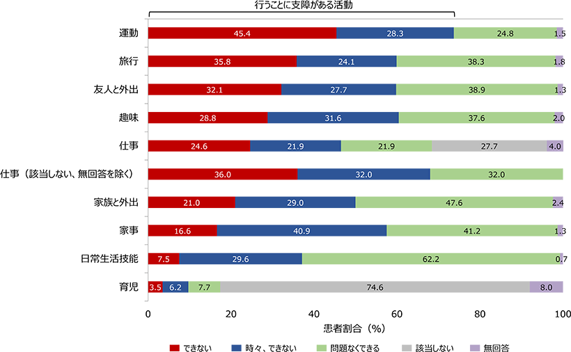図1 日常的活動の実施状況