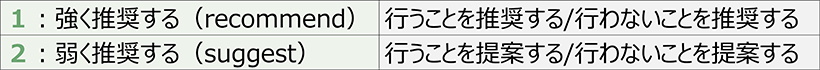 推奨の強さ