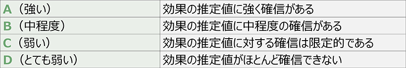 エビデンスの強さ