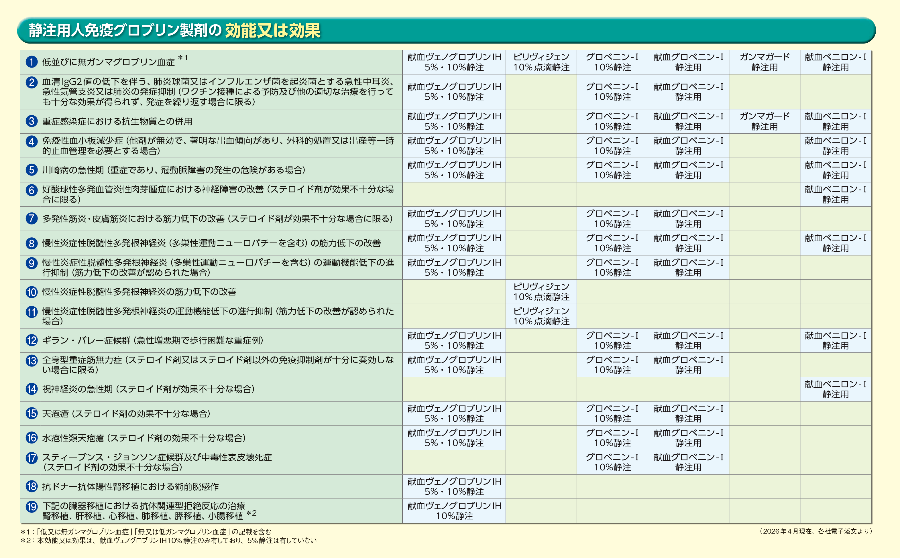 静注用免疫グロブリン製剤一覧 「効能又は効果」「剤形・薬価」ポケットカード