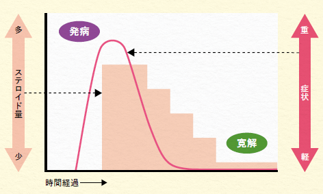 ステロイド量を徐々に少なくする