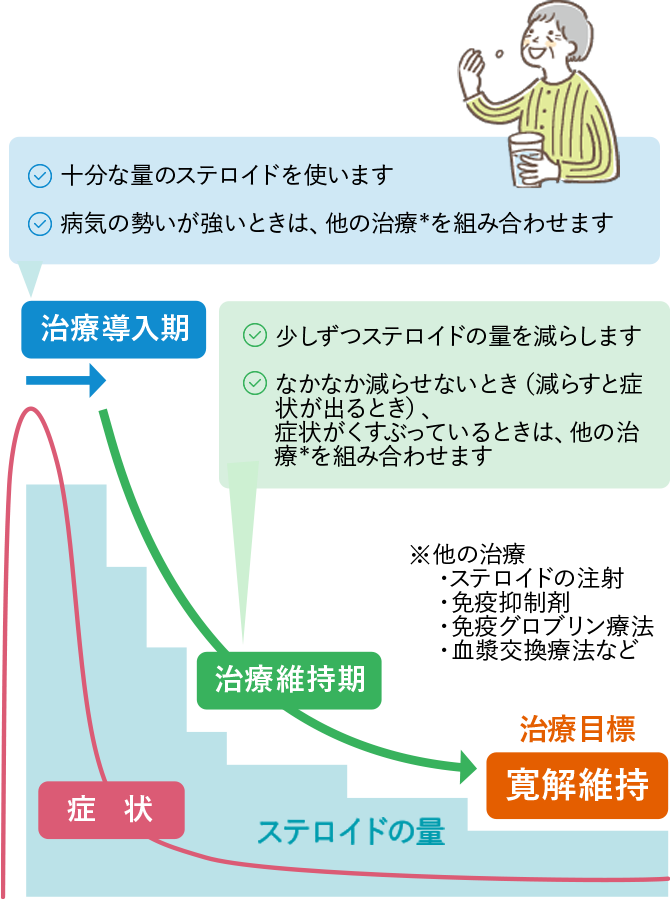 治療のイメージ図